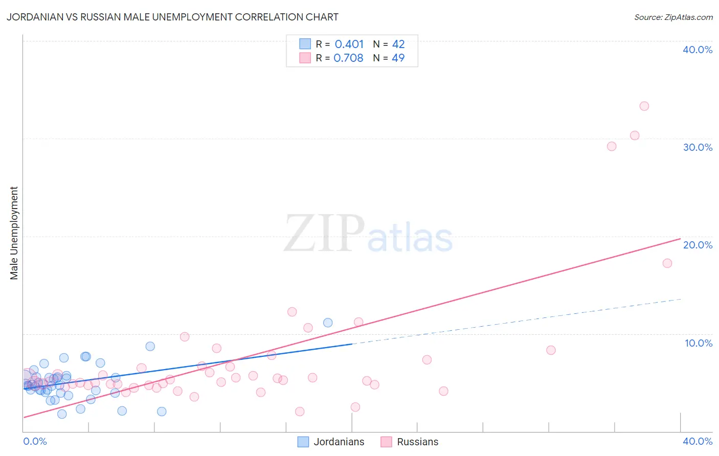 Jordanian vs Russian Male Unemployment