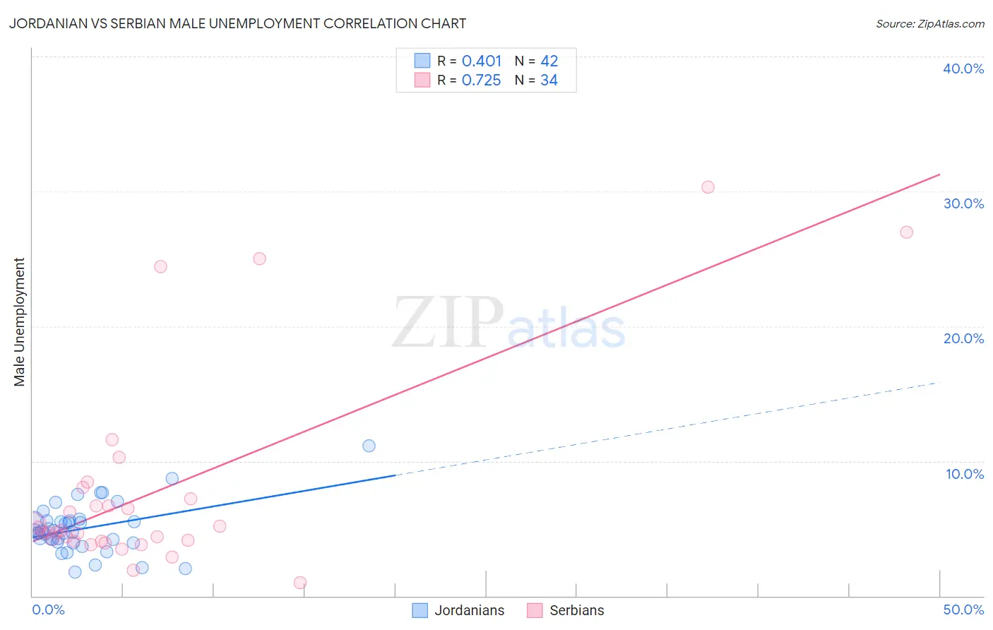 Jordanian vs Serbian Male Unemployment