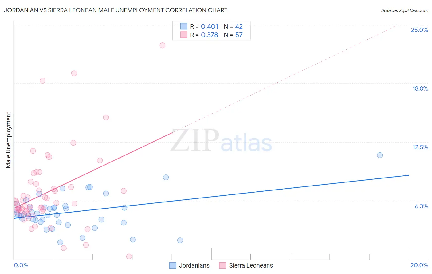 Jordanian vs Sierra Leonean Male Unemployment