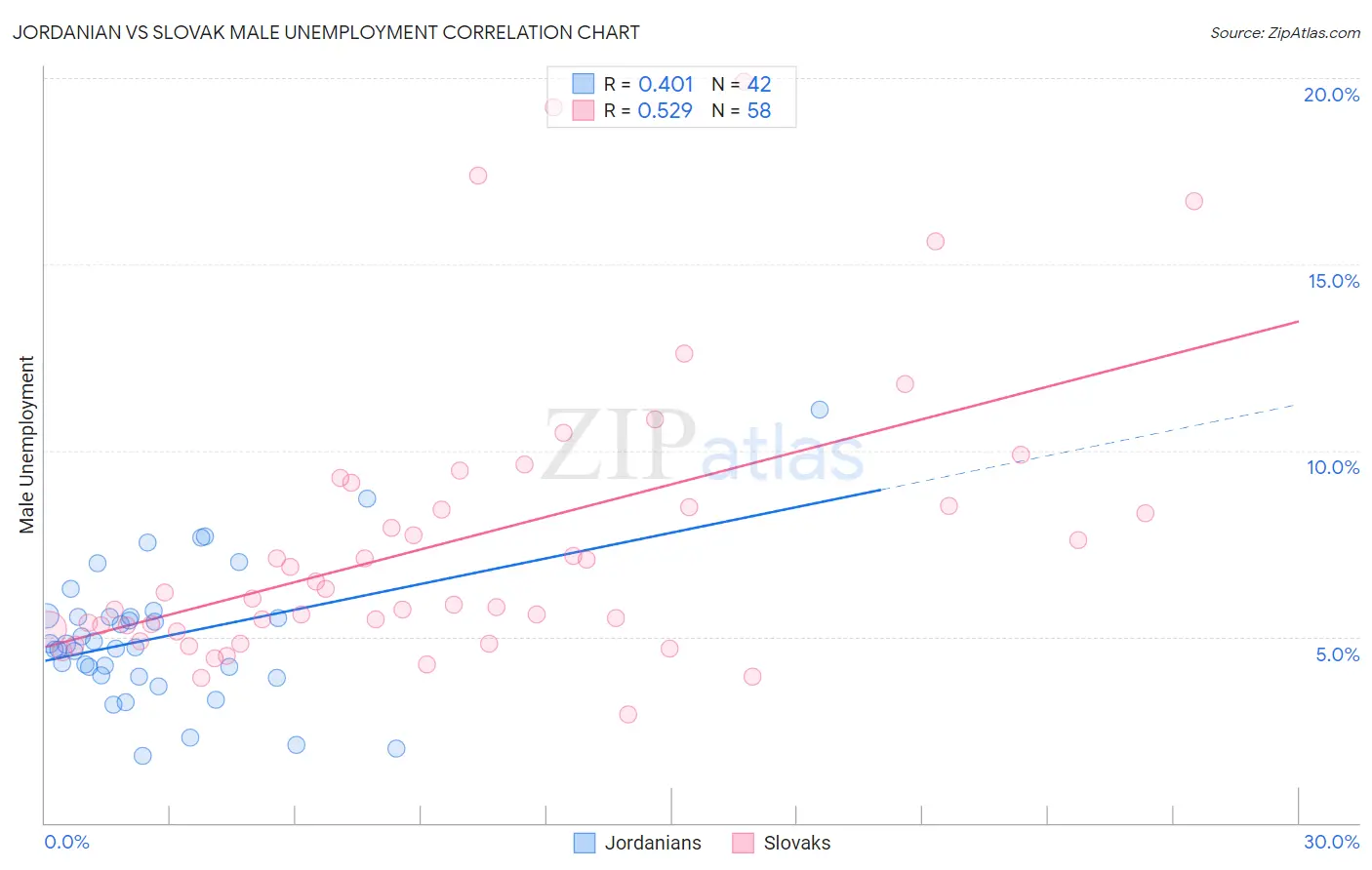 Jordanian vs Slovak Male Unemployment