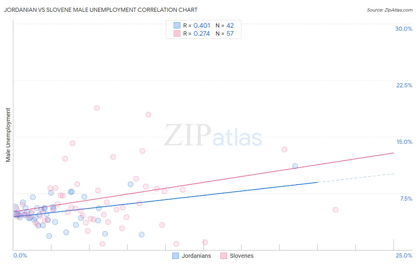 Jordanian vs Slovene Male Unemployment
