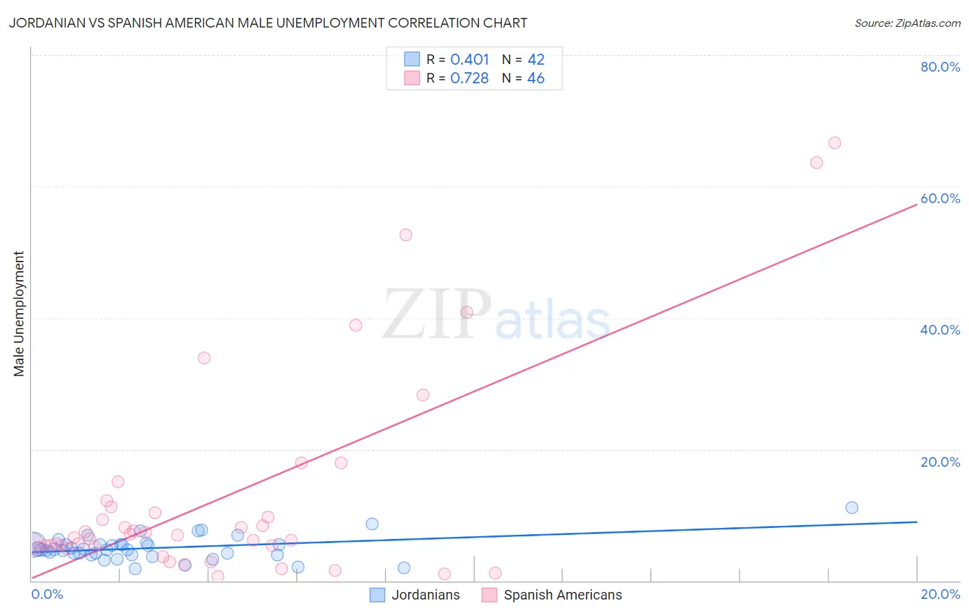 Jordanian vs Spanish American Male Unemployment