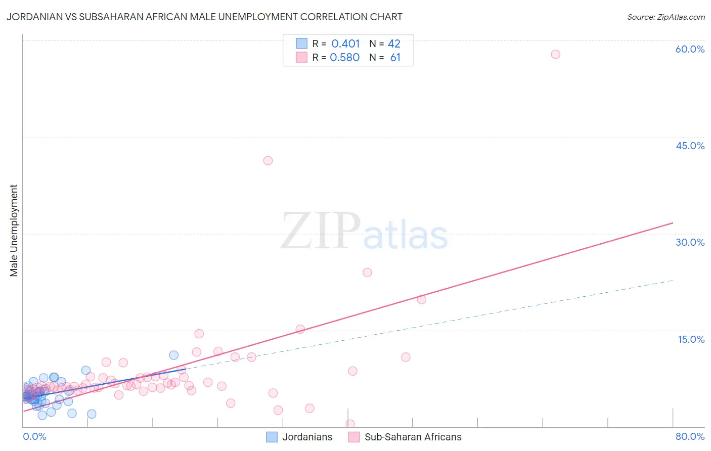 Jordanian vs Subsaharan African Male Unemployment