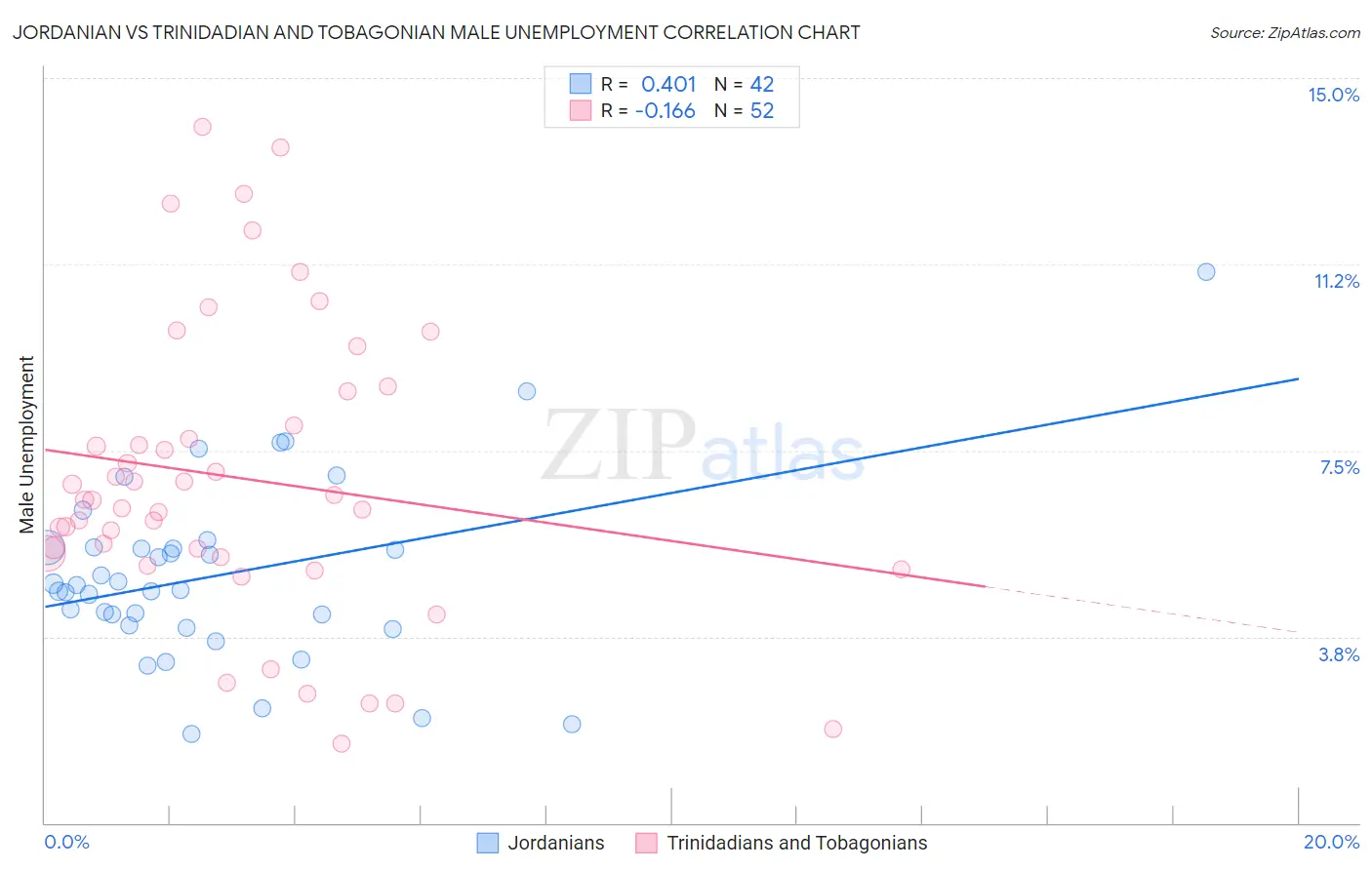 Jordanian vs Trinidadian and Tobagonian Male Unemployment