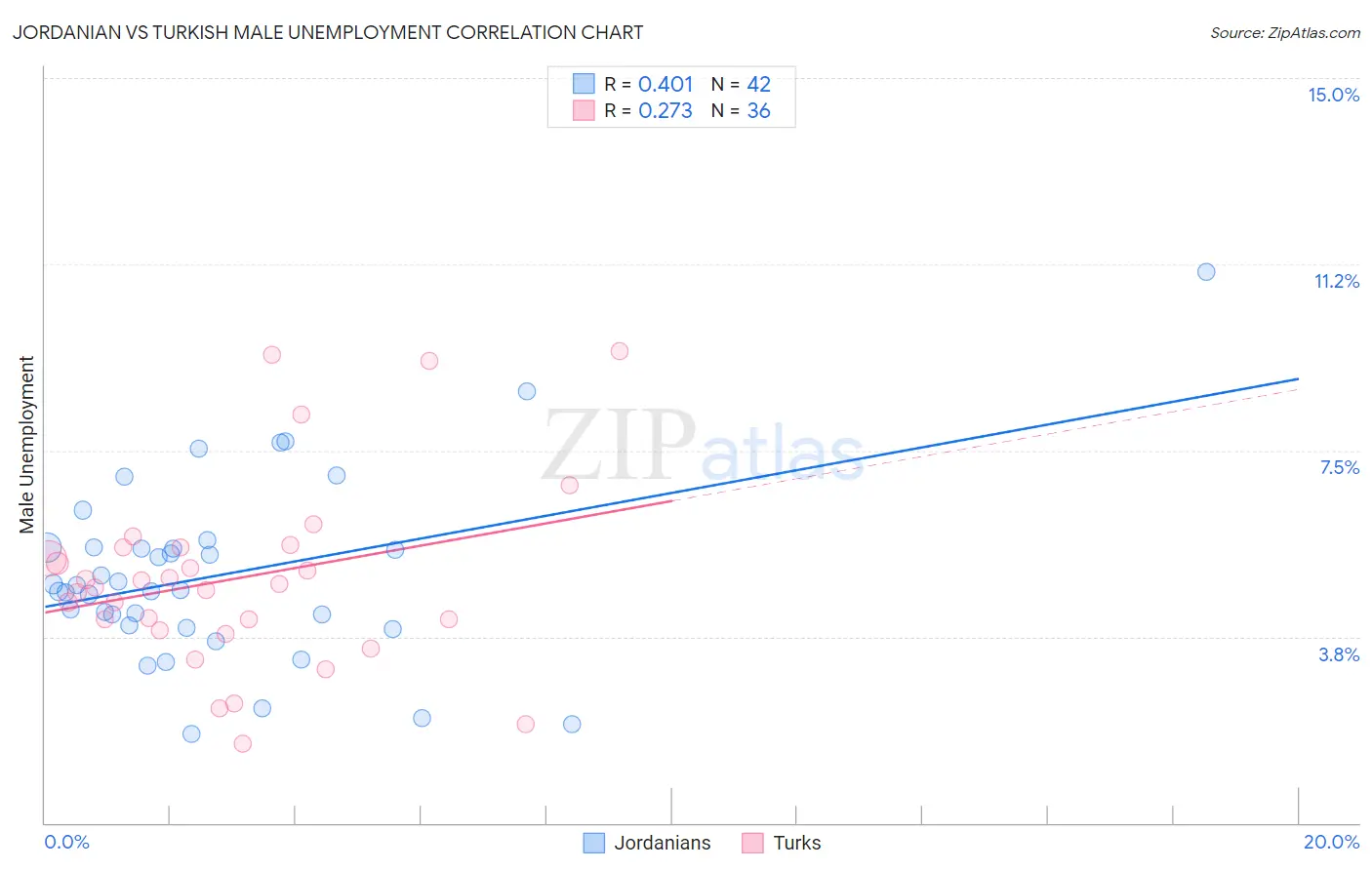 Jordanian vs Turkish Male Unemployment