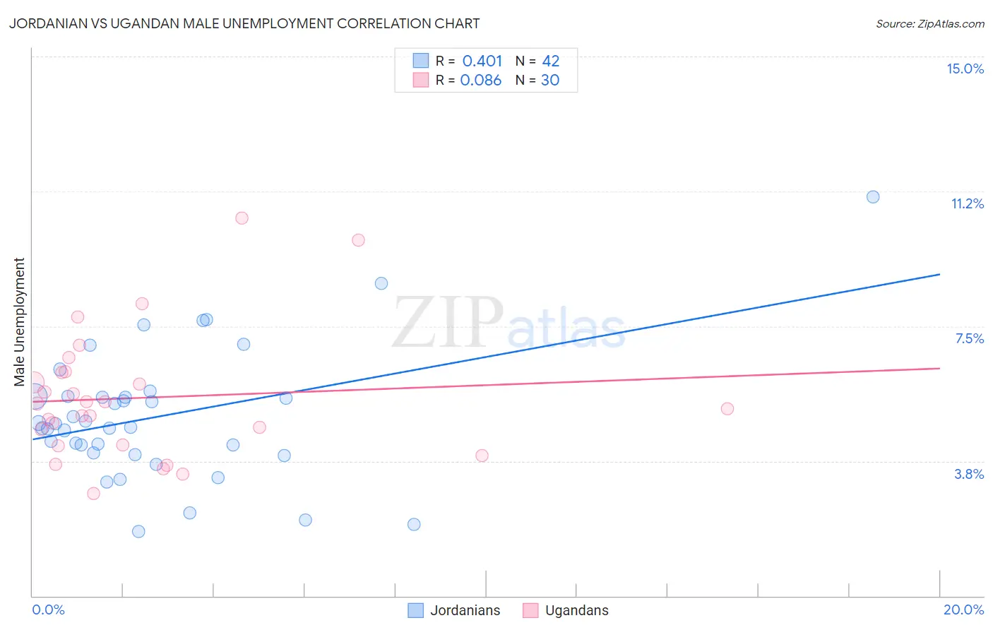 Jordanian vs Ugandan Male Unemployment