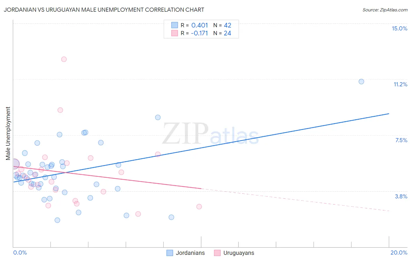 Jordanian vs Uruguayan Male Unemployment