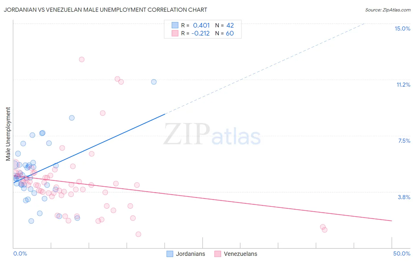 Jordanian vs Venezuelan Male Unemployment