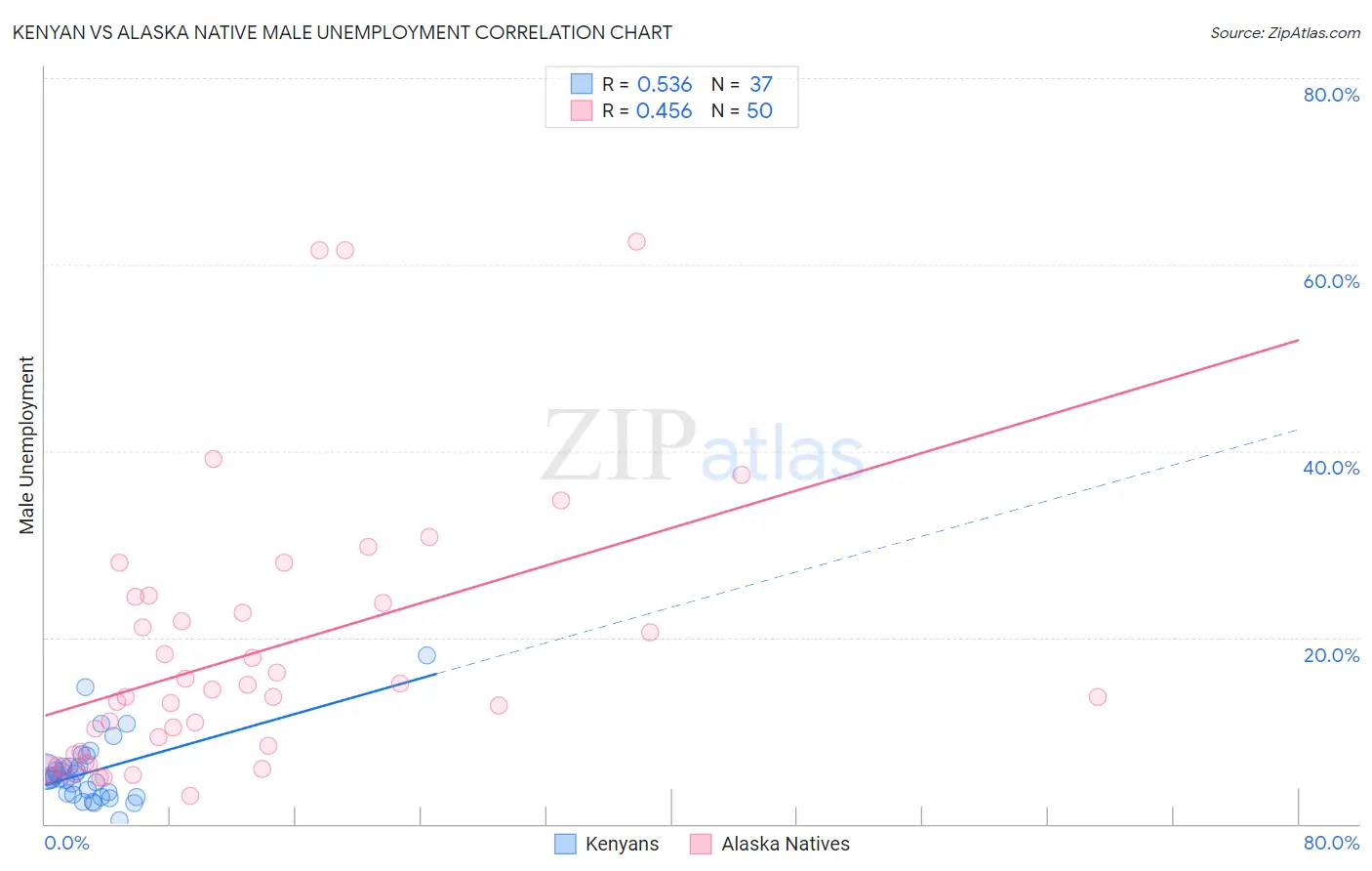 Kenyan vs Alaska Native Male Unemployment