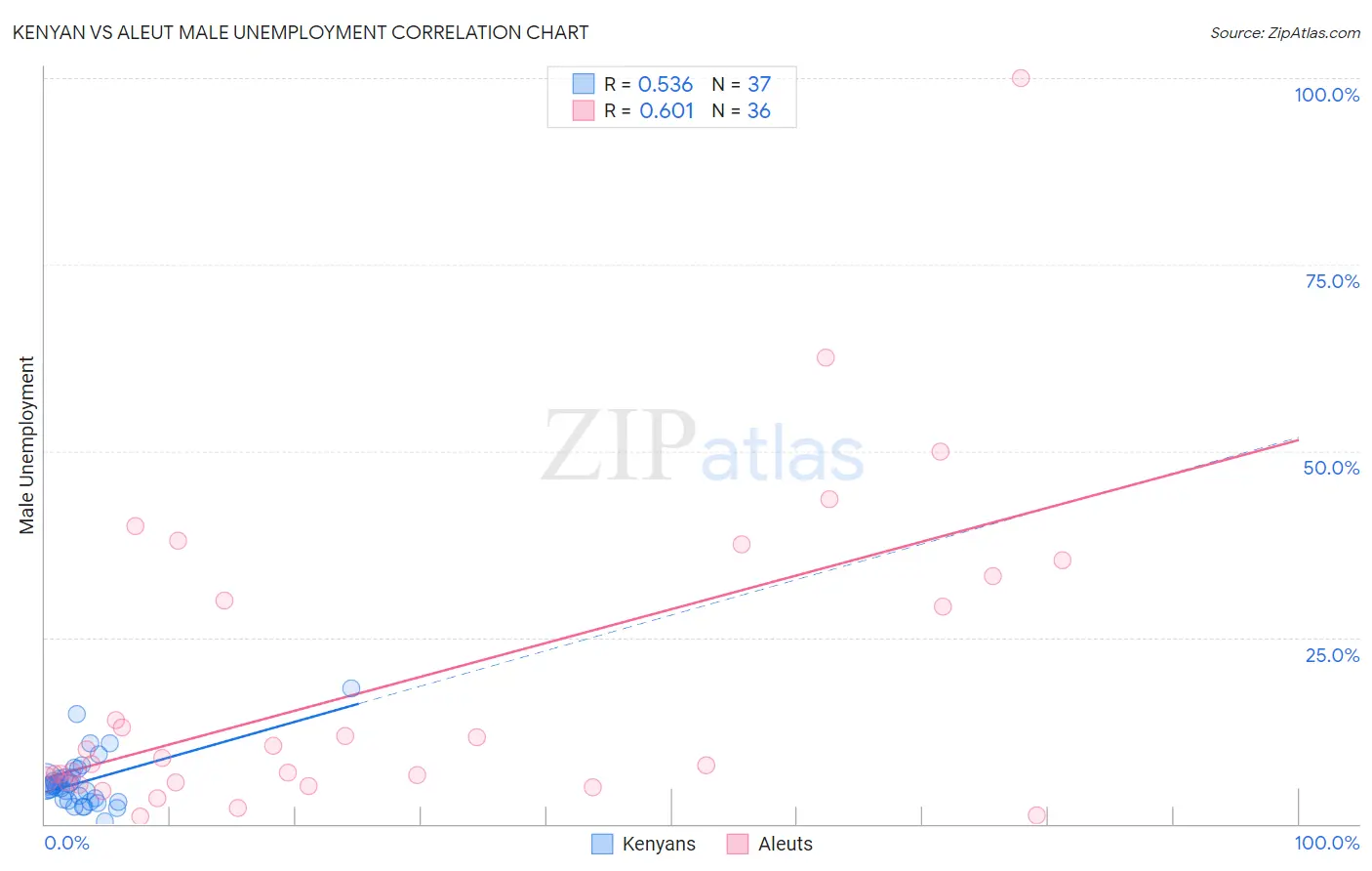 Kenyan vs Aleut Male Unemployment