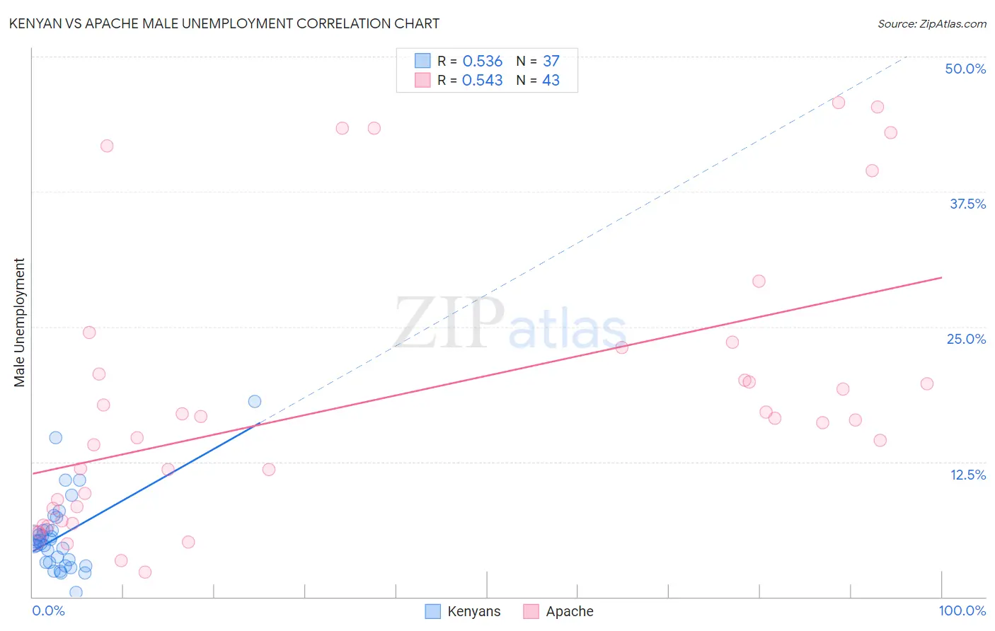 Kenyan vs Apache Male Unemployment