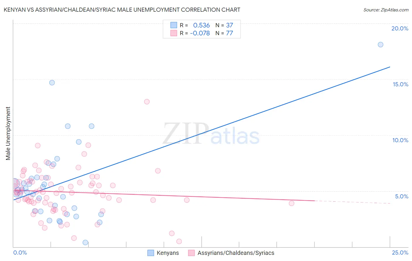 Kenyan vs Assyrian/Chaldean/Syriac Male Unemployment