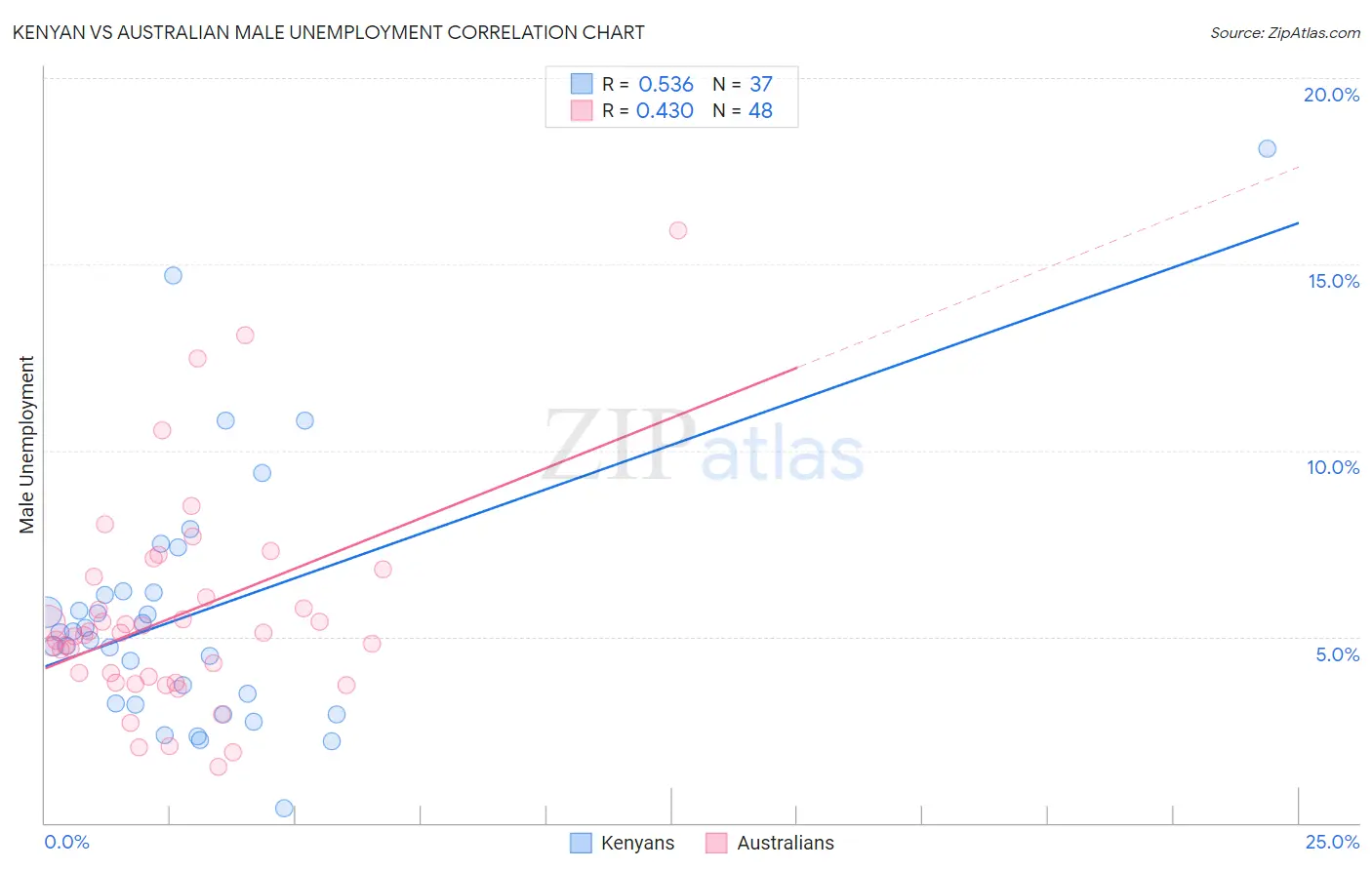 Kenyan vs Australian Male Unemployment
