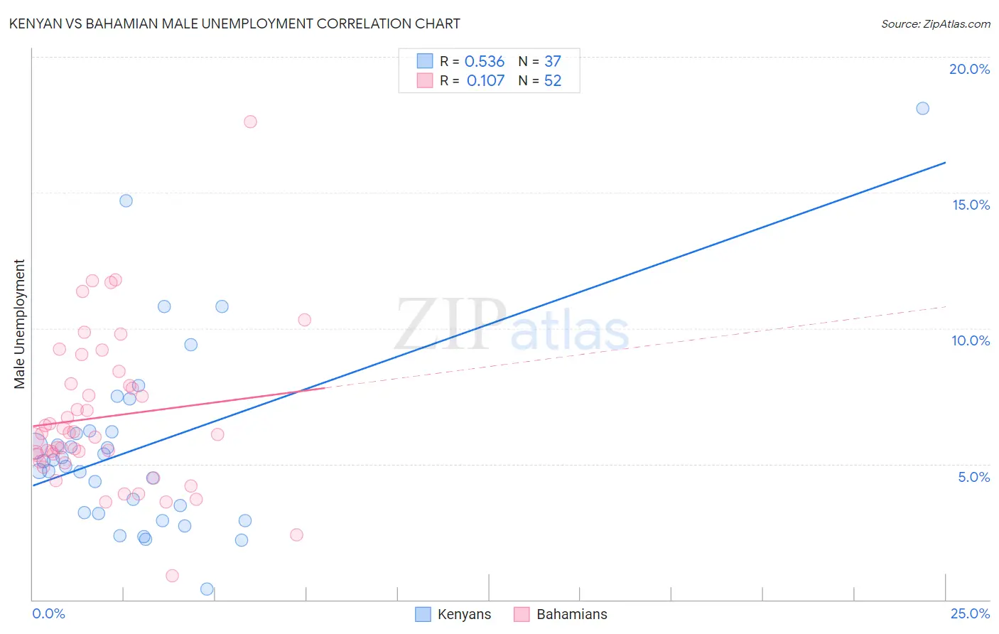 Kenyan vs Bahamian Male Unemployment