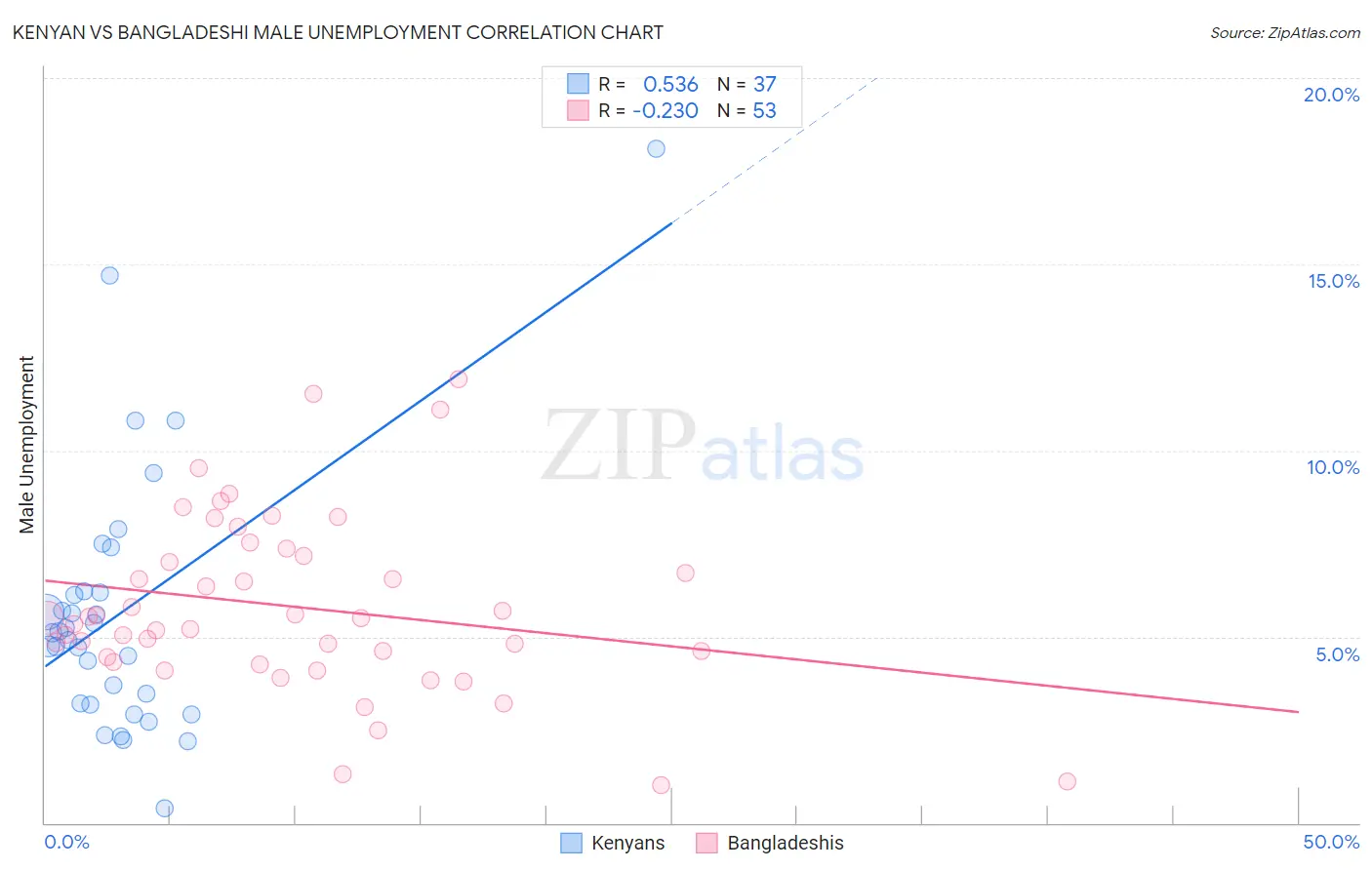Kenyan vs Bangladeshi Male Unemployment