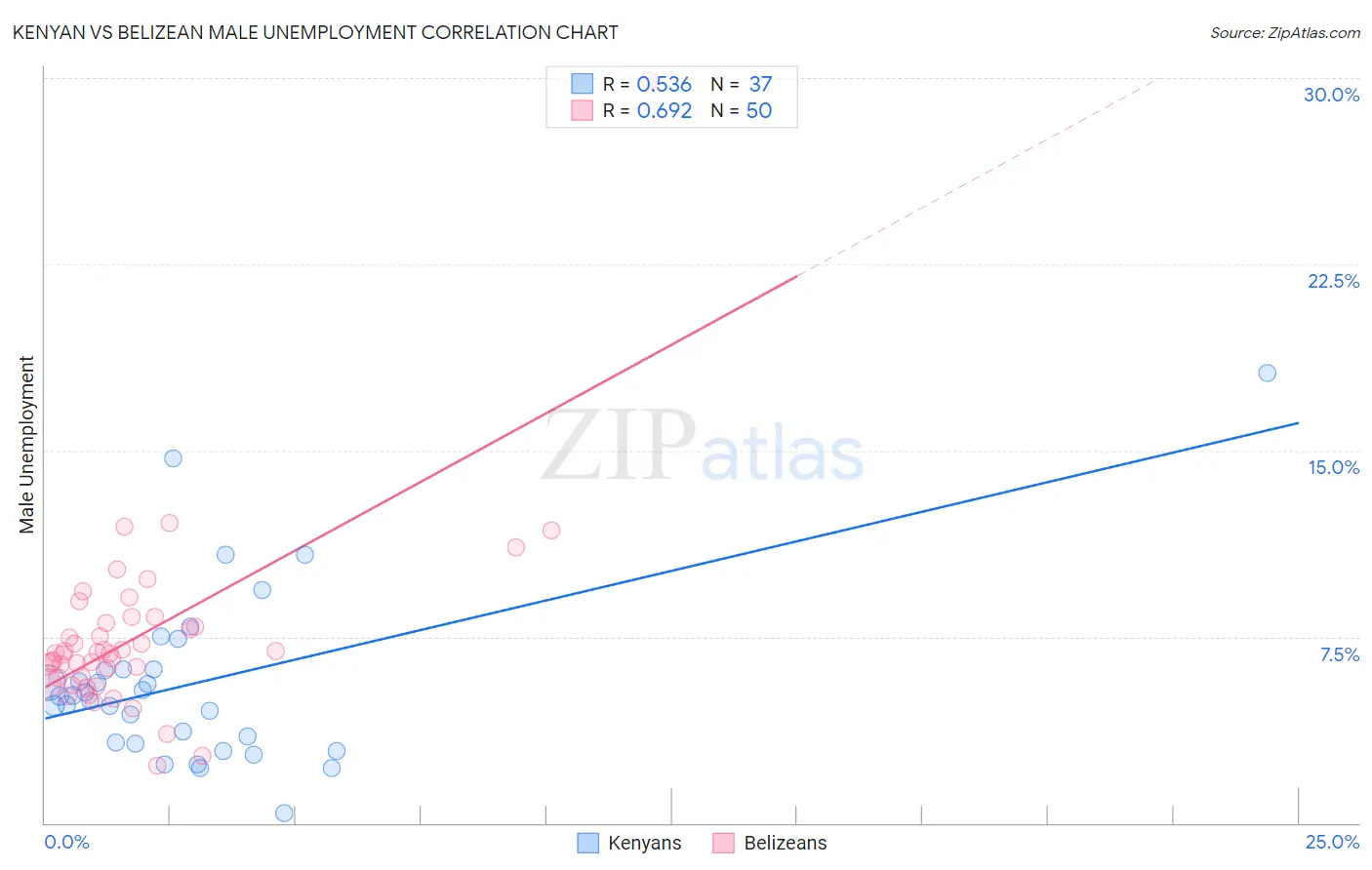 Kenyan vs Belizean Male Unemployment
