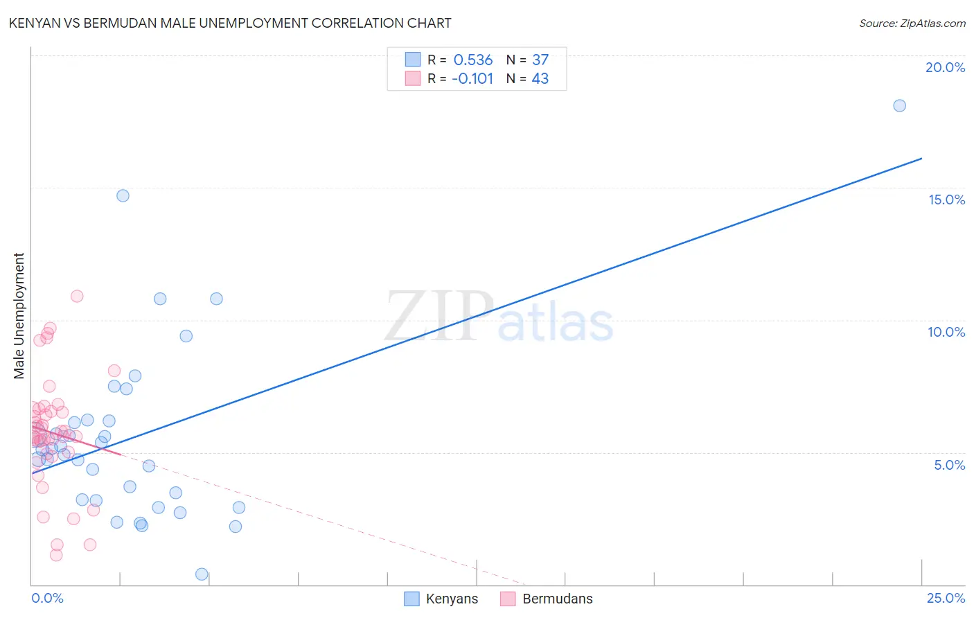 Kenyan vs Bermudan Male Unemployment