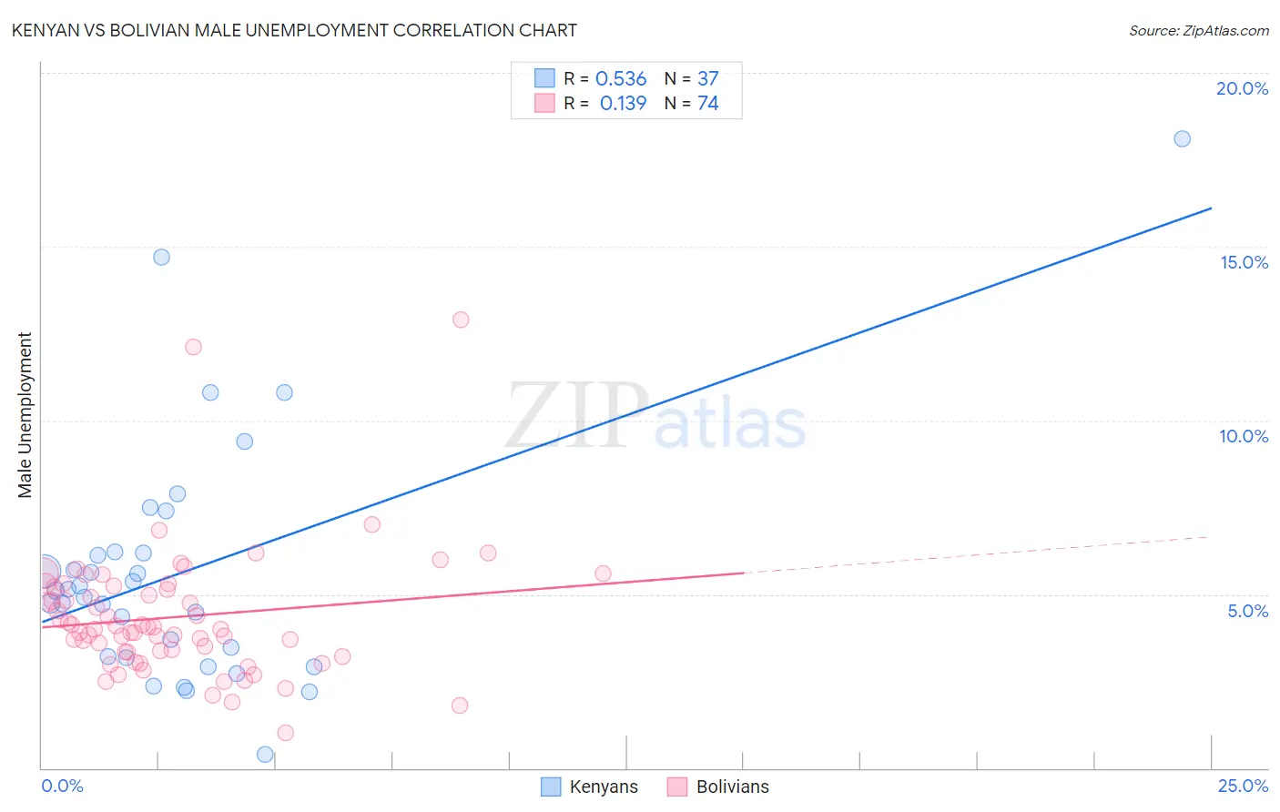 Kenyan vs Bolivian Male Unemployment