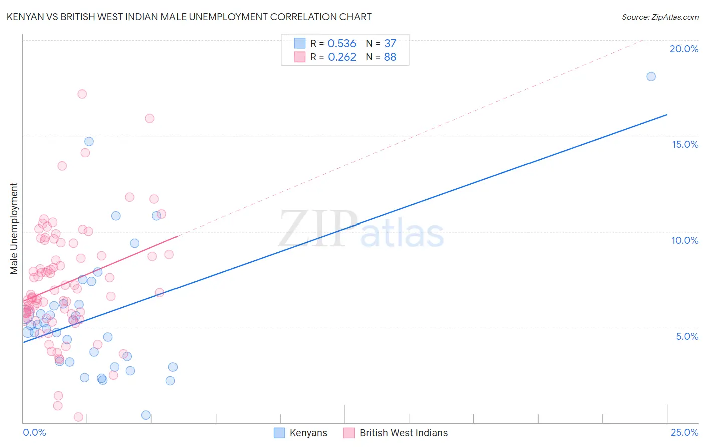 Kenyan vs British West Indian Male Unemployment