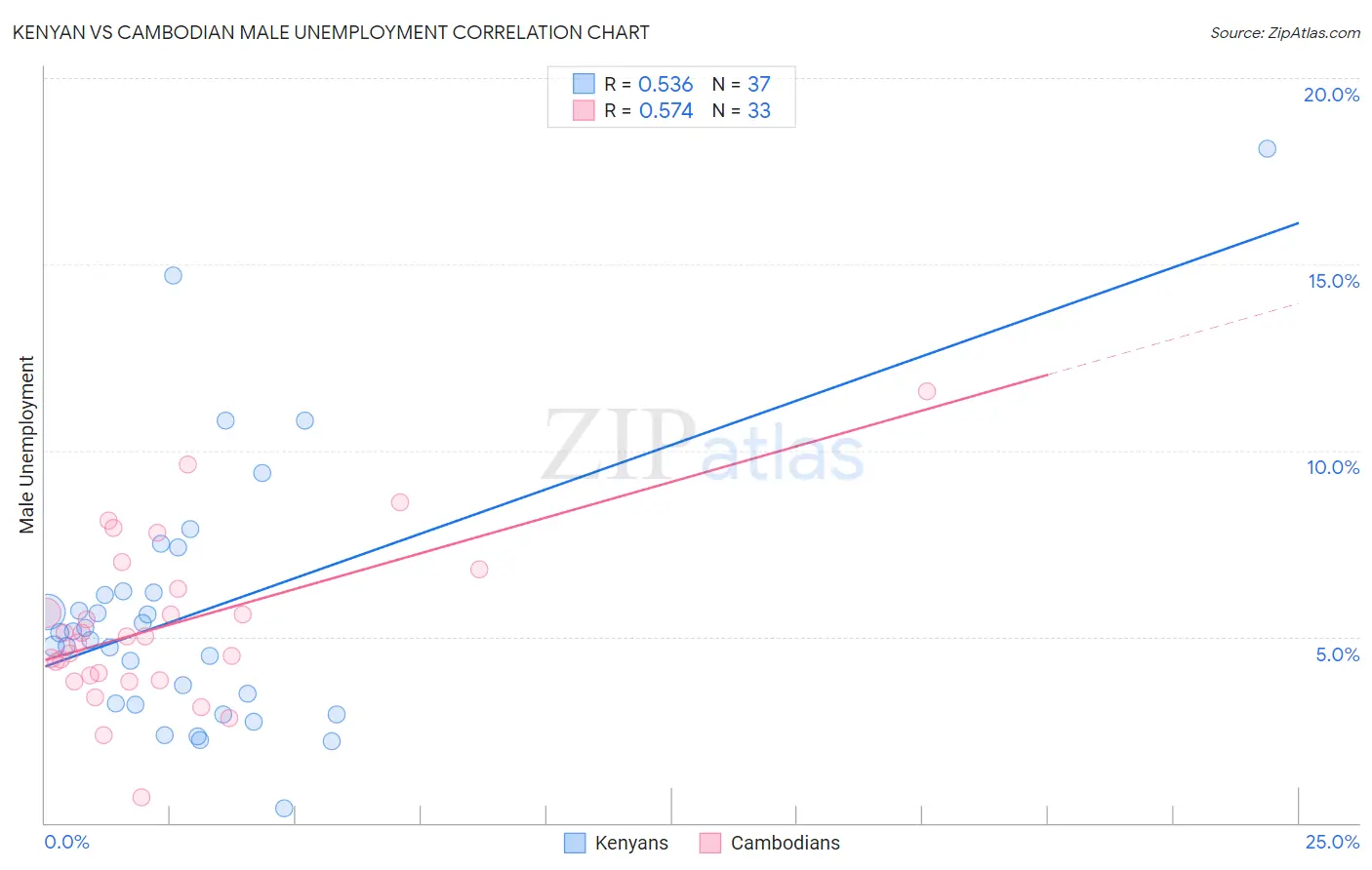 Kenyan vs Cambodian Male Unemployment