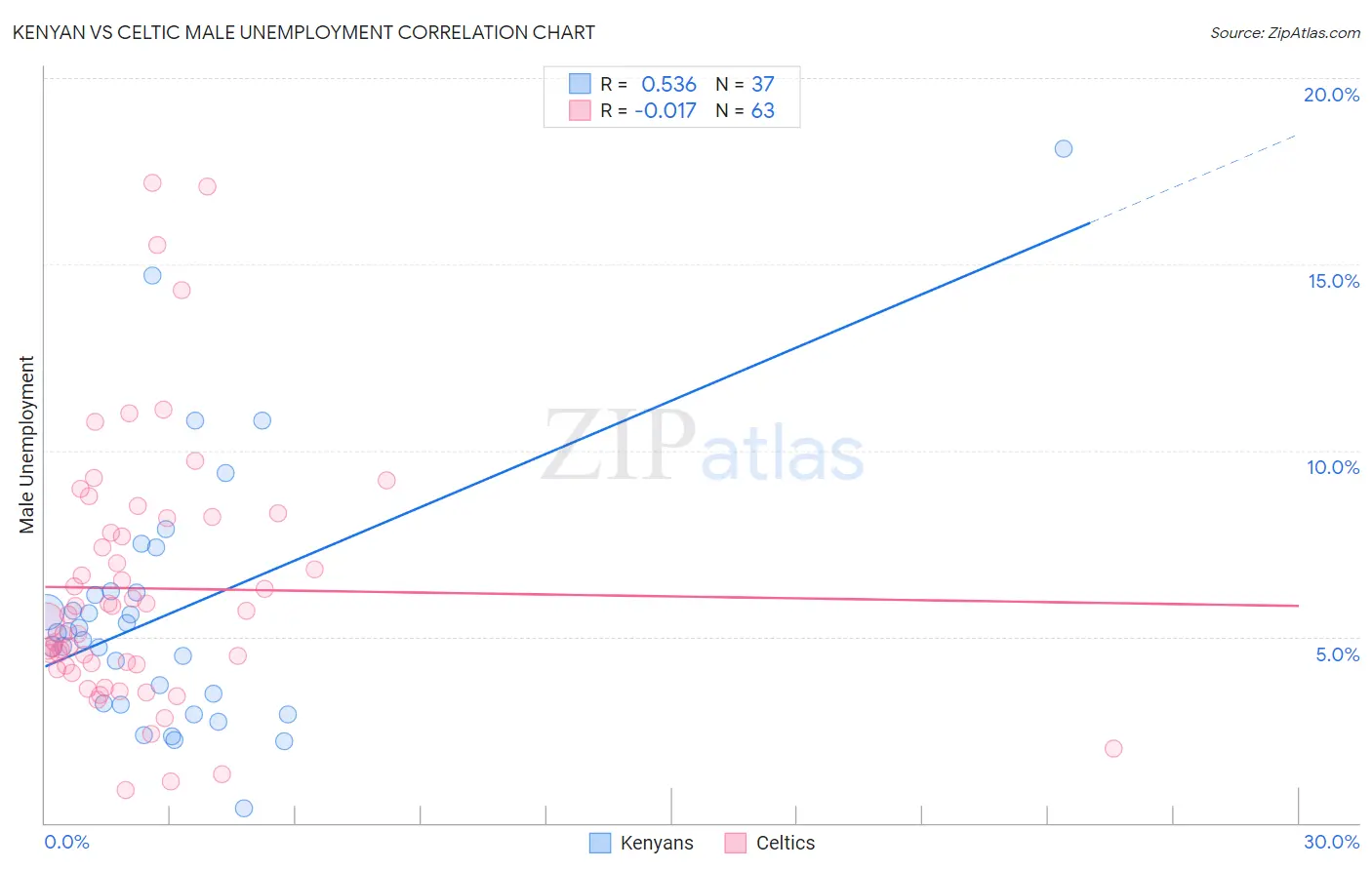 Kenyan vs Celtic Male Unemployment