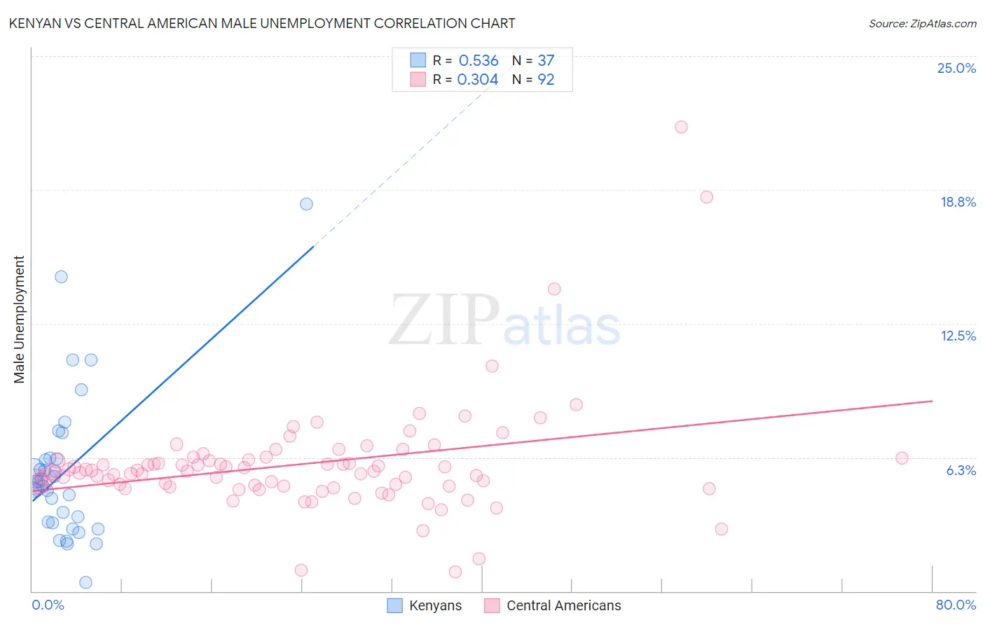 Kenyan vs Central American Male Unemployment