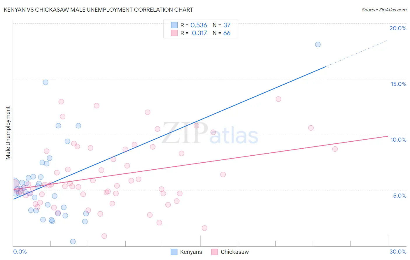 Kenyan vs Chickasaw Male Unemployment