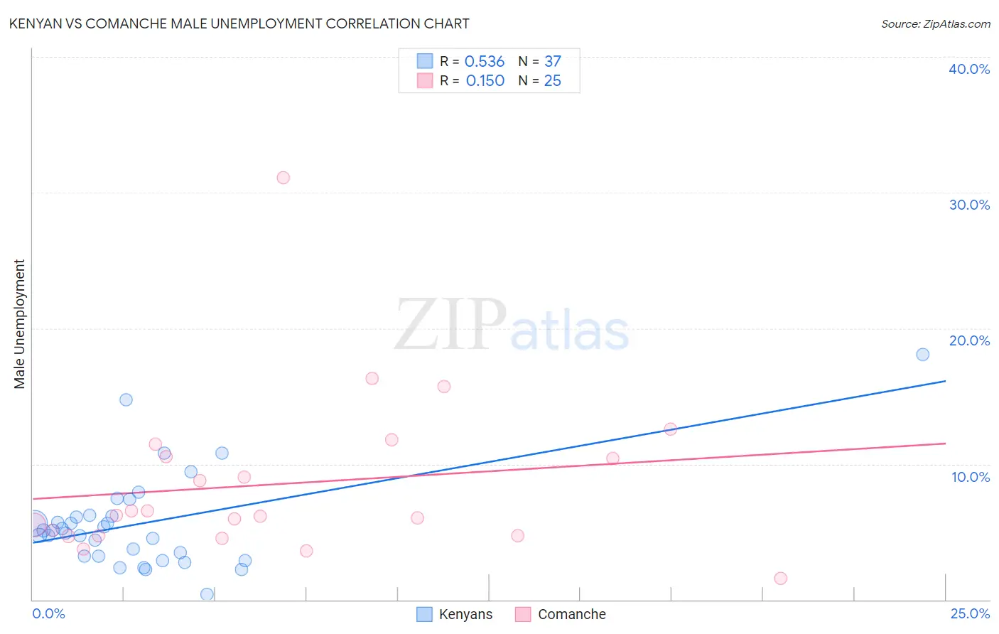 Kenyan vs Comanche Male Unemployment