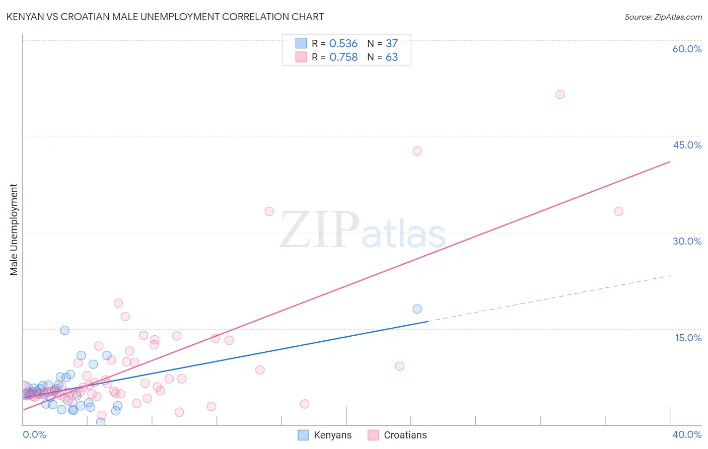 Kenyan vs Croatian Male Unemployment