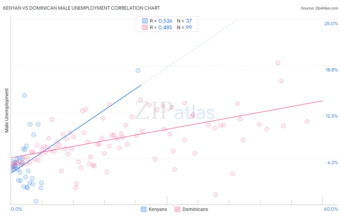 Kenyan vs Dominican Male Unemployment