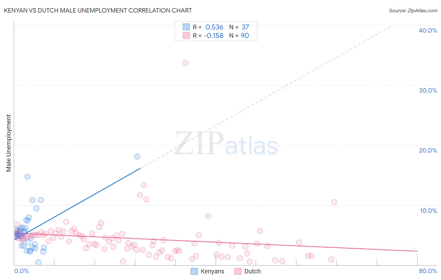 Kenyan vs Dutch Male Unemployment