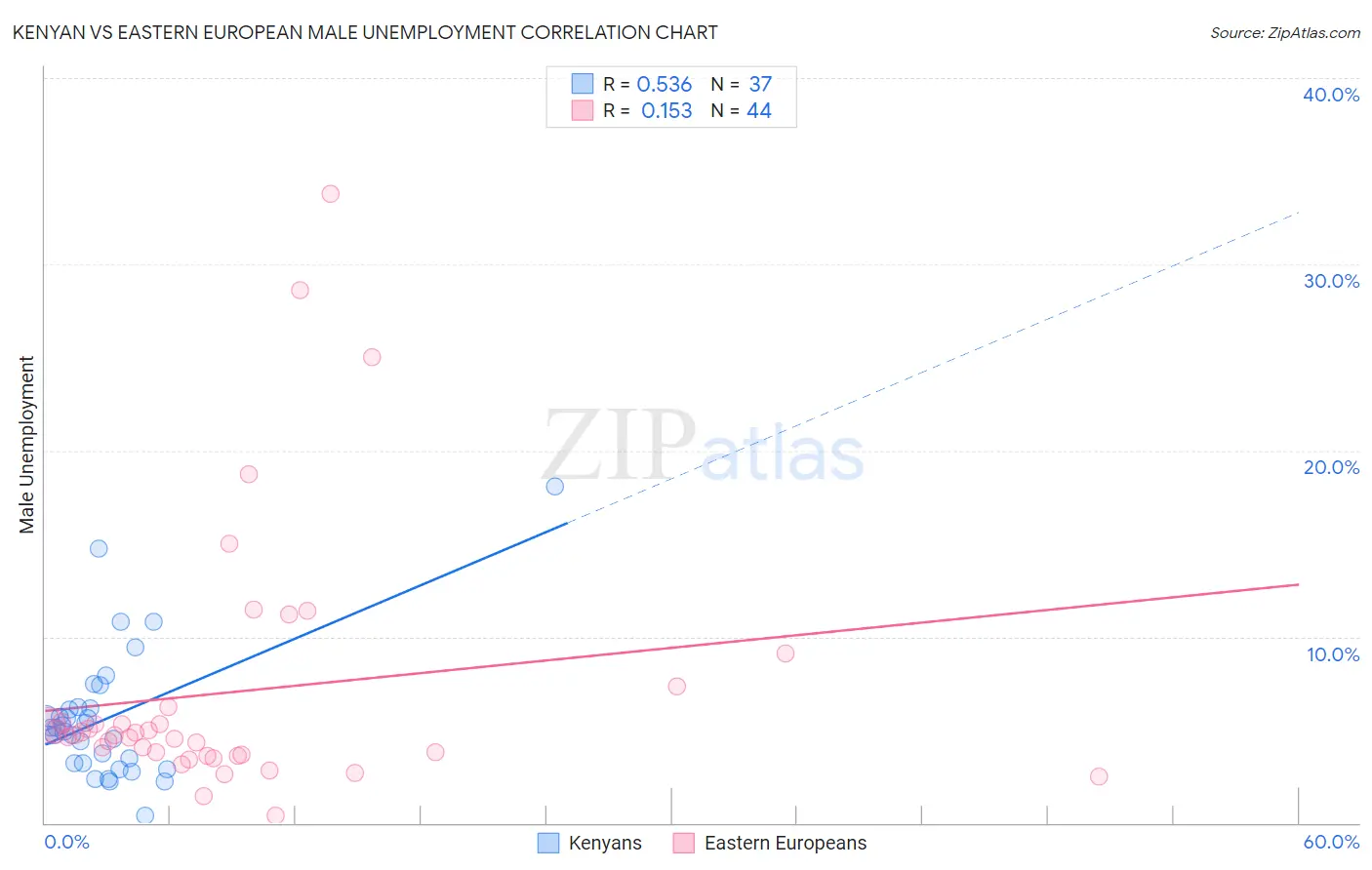 Kenyan vs Eastern European Male Unemployment