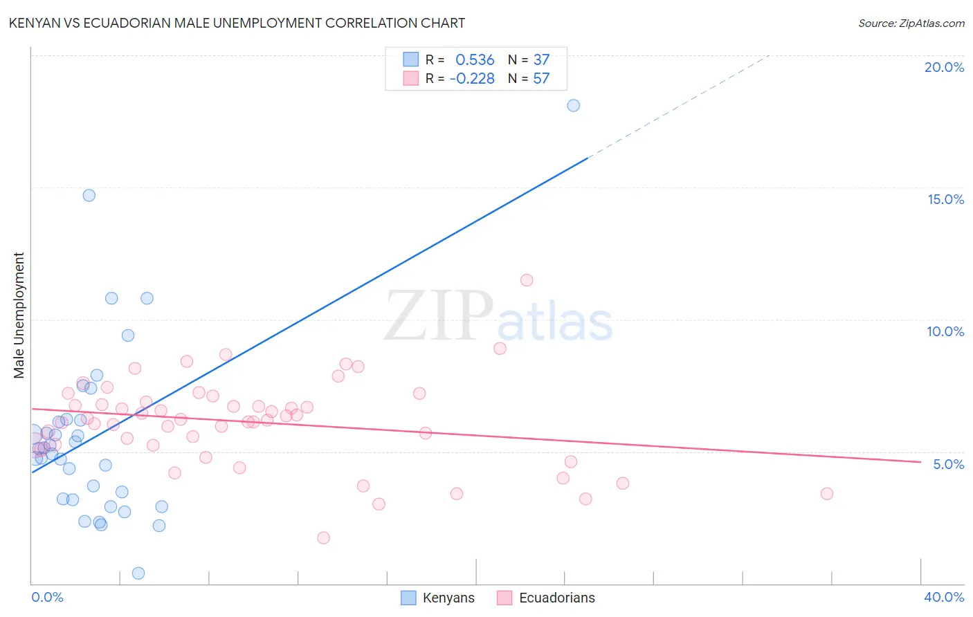 Kenyan vs Ecuadorian Male Unemployment