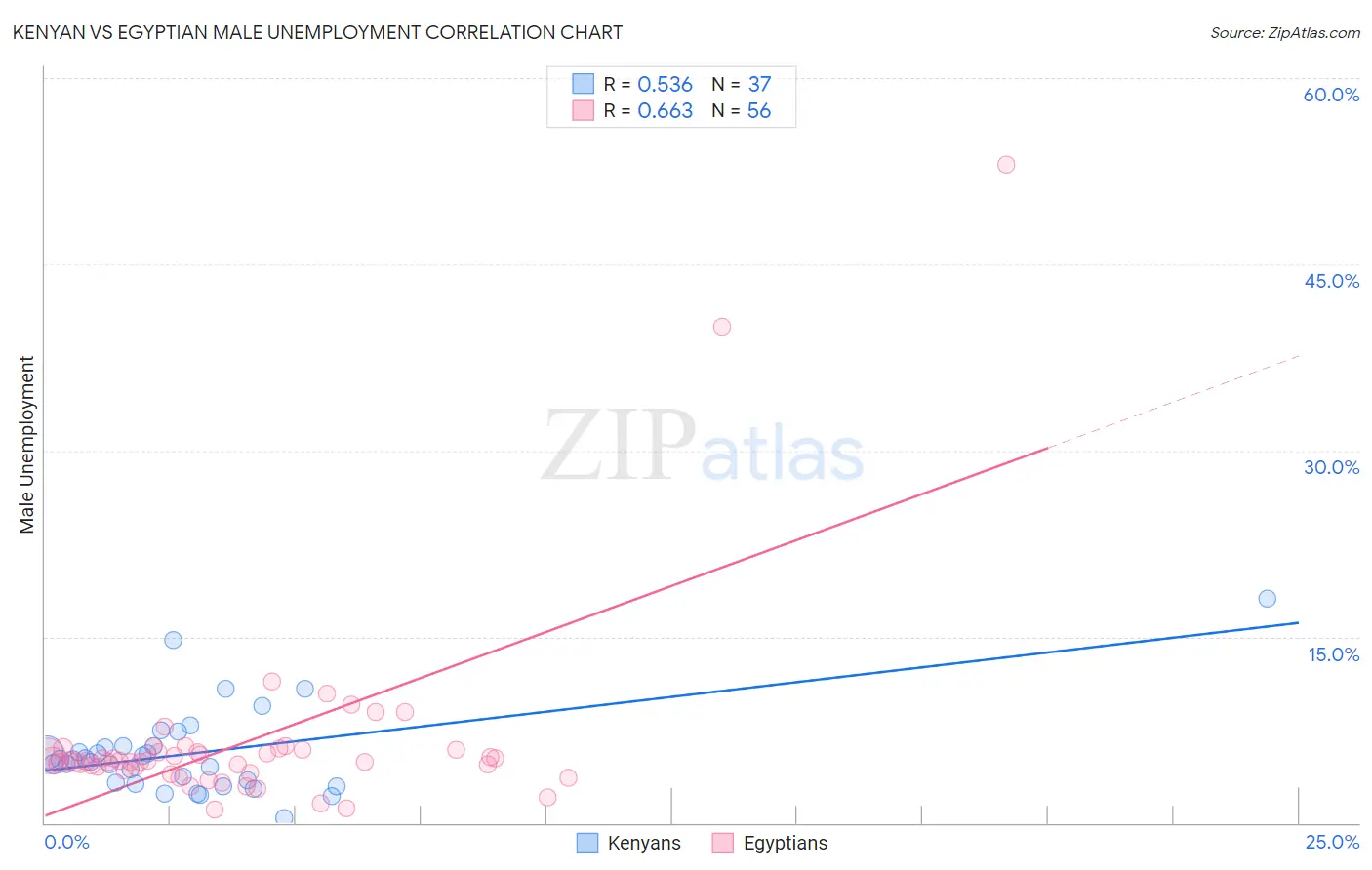 Kenyan vs Egyptian Male Unemployment