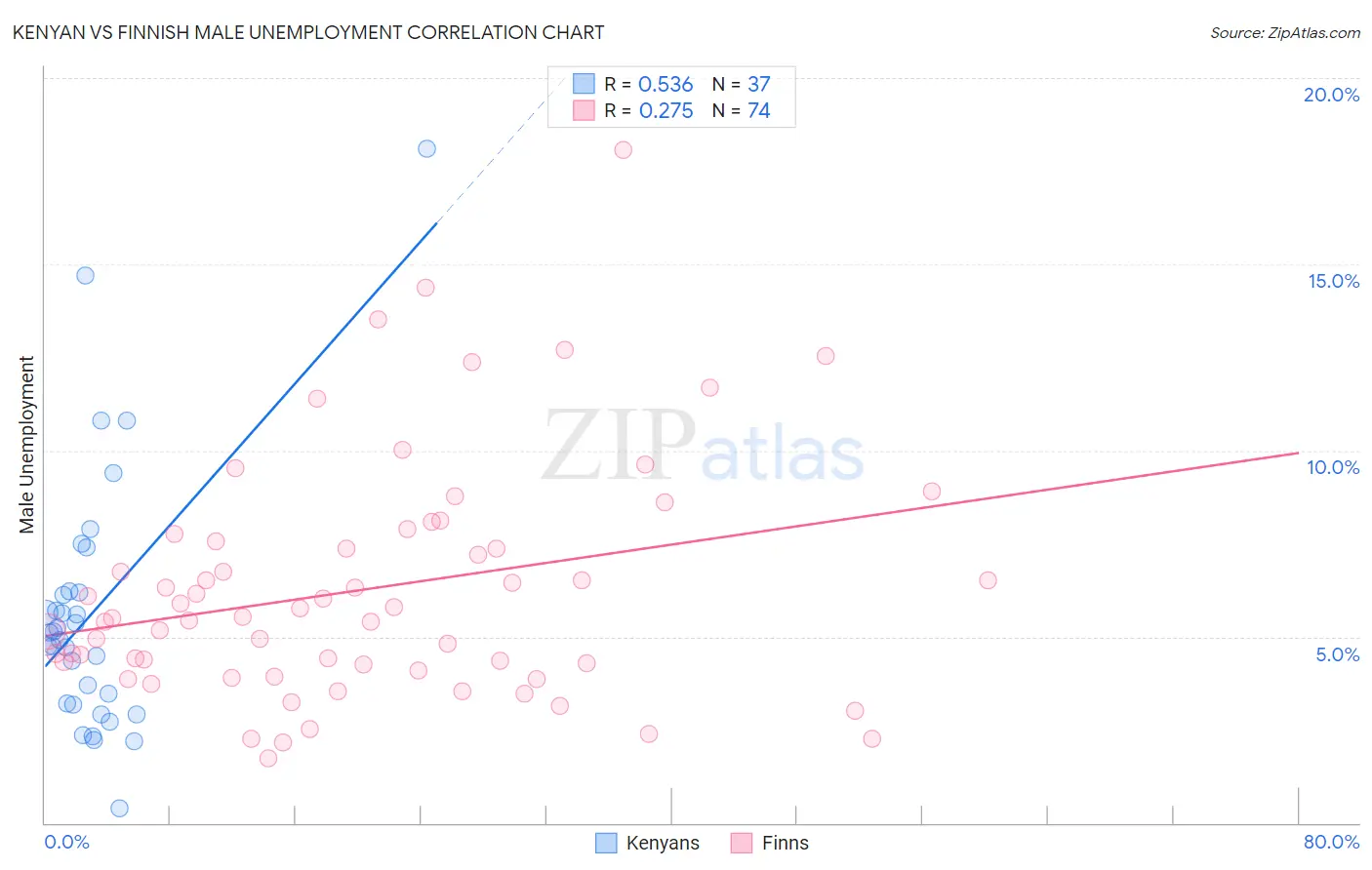 Kenyan vs Finnish Male Unemployment