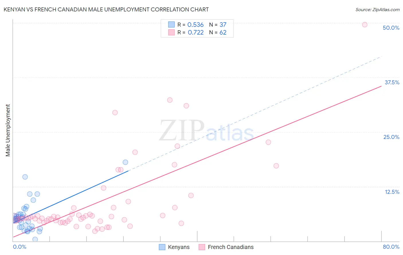 Kenyan vs French Canadian Male Unemployment