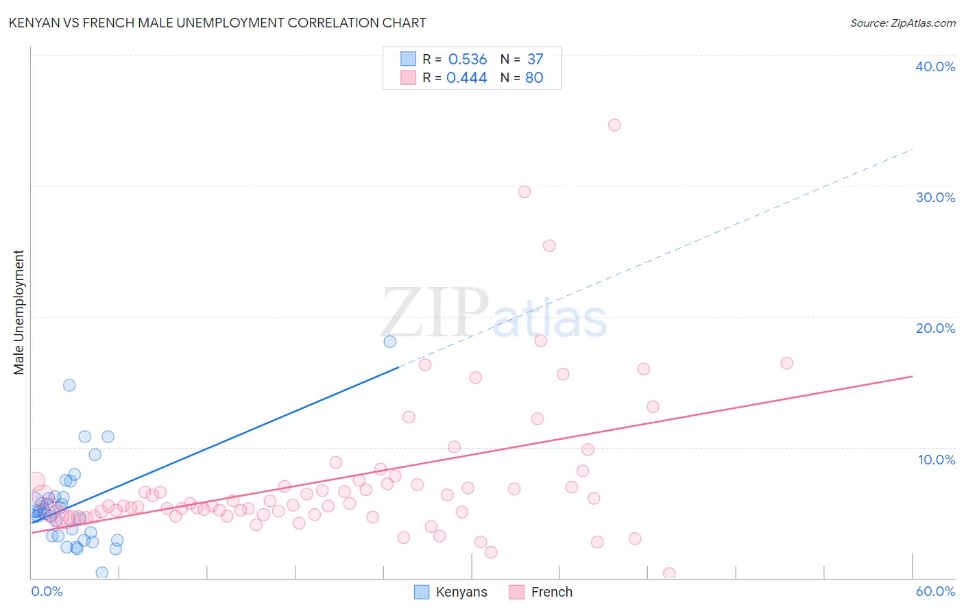 Kenyan vs French Male Unemployment