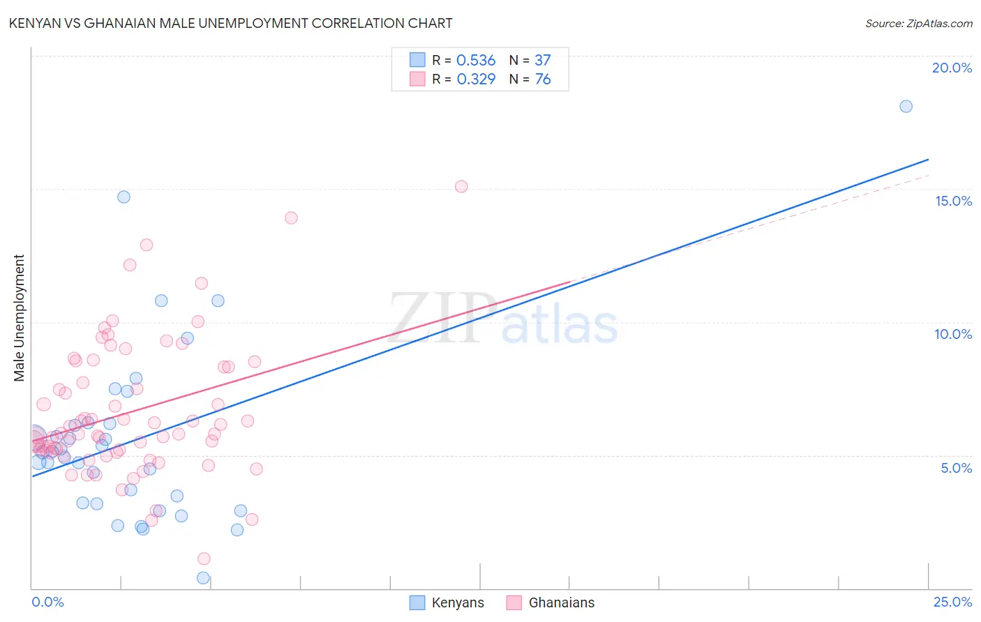 Kenyan vs Ghanaian Male Unemployment