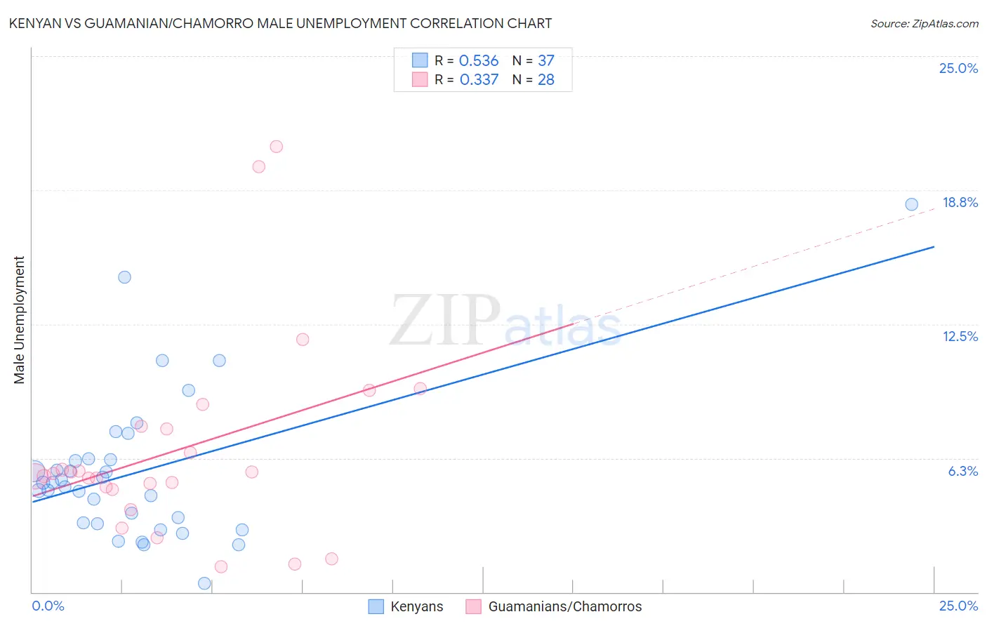Kenyan vs Guamanian/Chamorro Male Unemployment