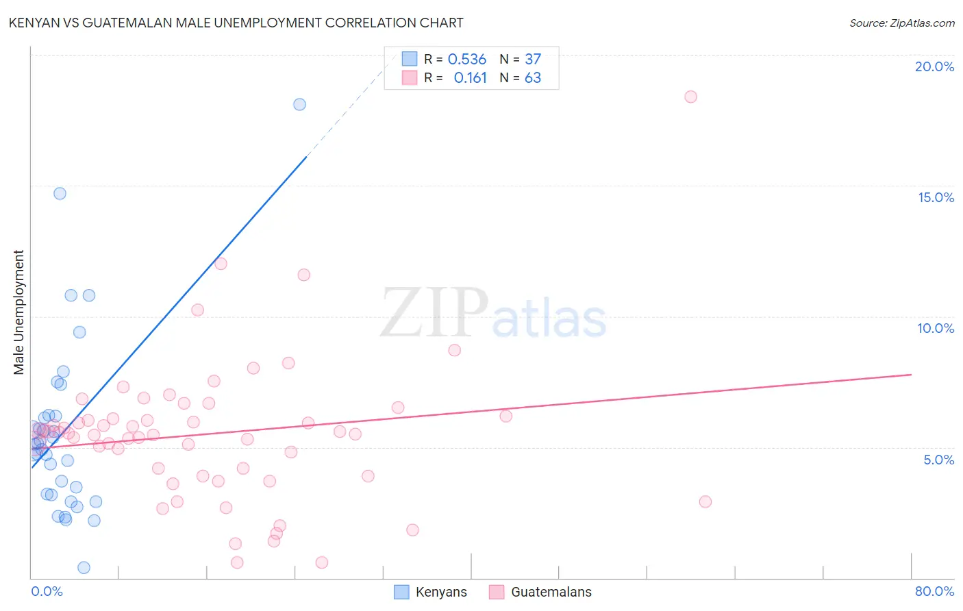 Kenyan vs Guatemalan Male Unemployment