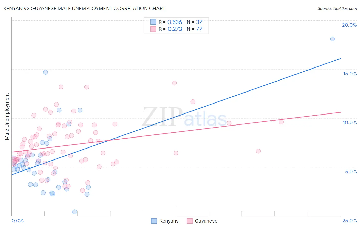 Kenyan vs Guyanese Male Unemployment