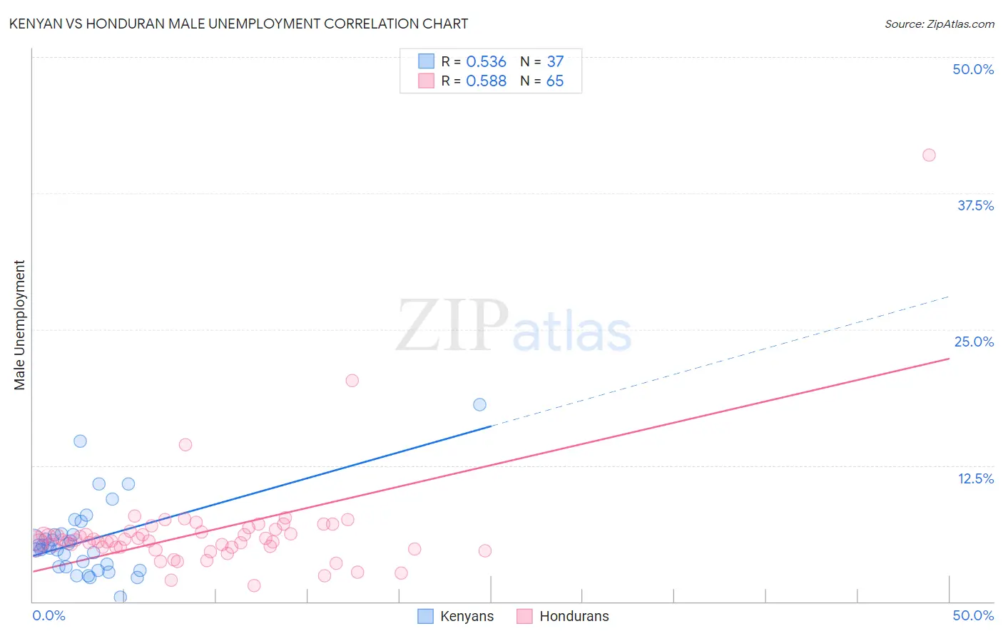 Kenyan vs Honduran Male Unemployment