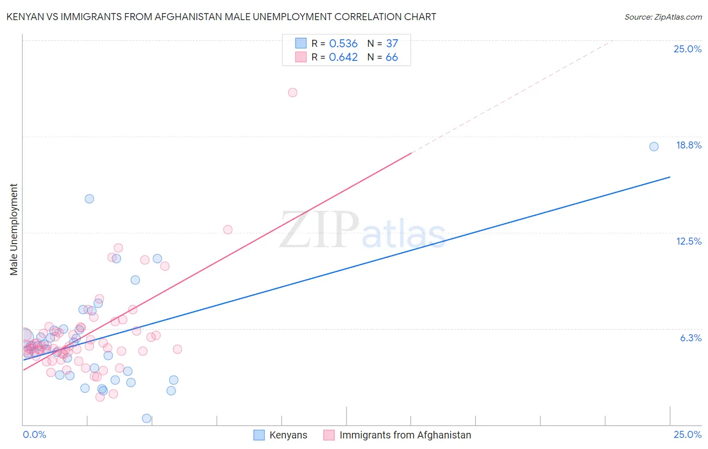 Kenyan vs Immigrants from Afghanistan Male Unemployment