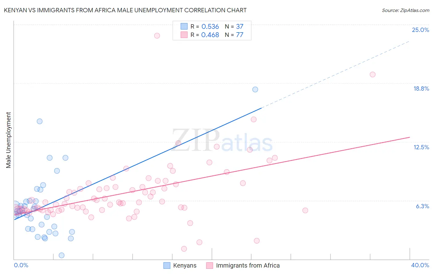 Kenyan vs Immigrants from Africa Male Unemployment