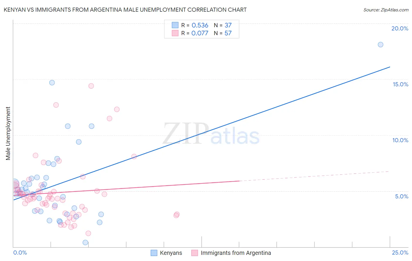 Kenyan vs Immigrants from Argentina Male Unemployment
