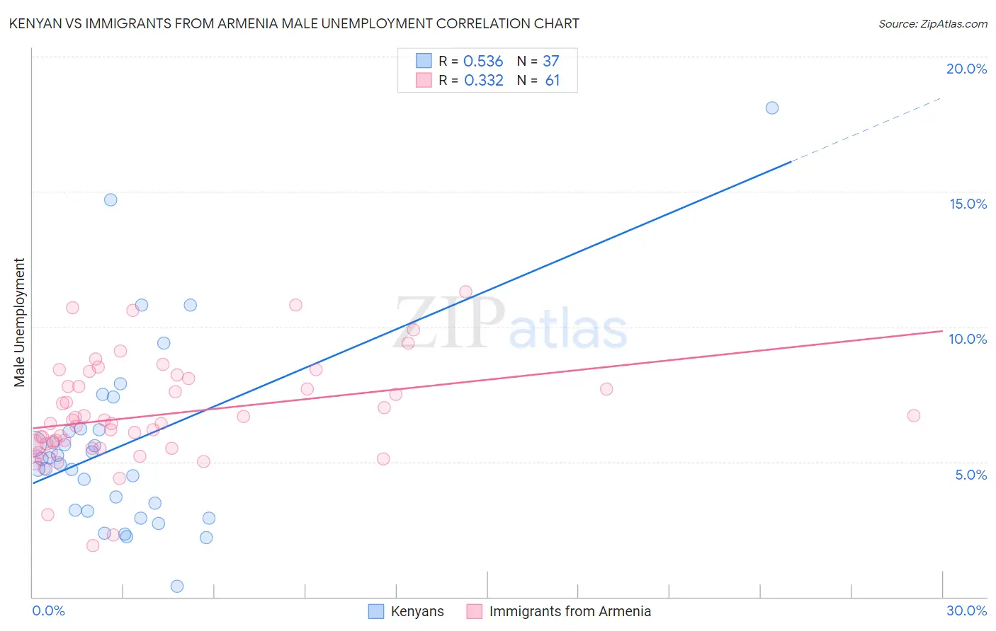 Kenyan vs Immigrants from Armenia Male Unemployment