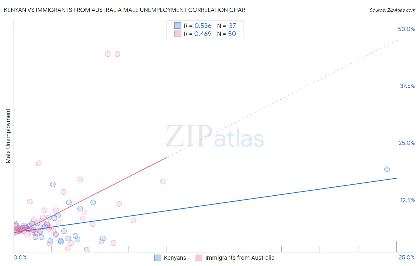 Kenyan vs Immigrants from Australia Male Unemployment