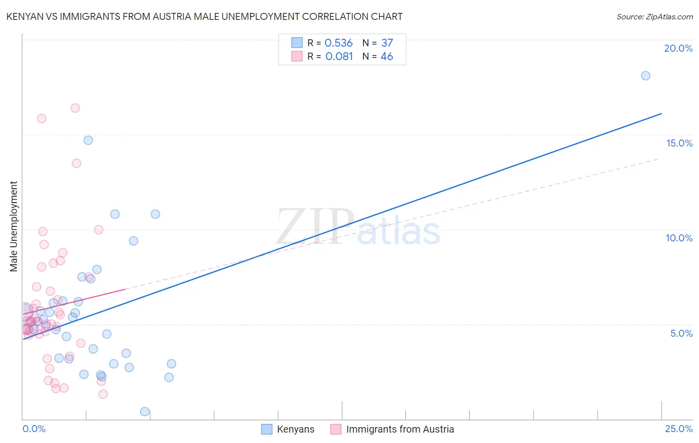 Kenyan vs Immigrants from Austria Male Unemployment