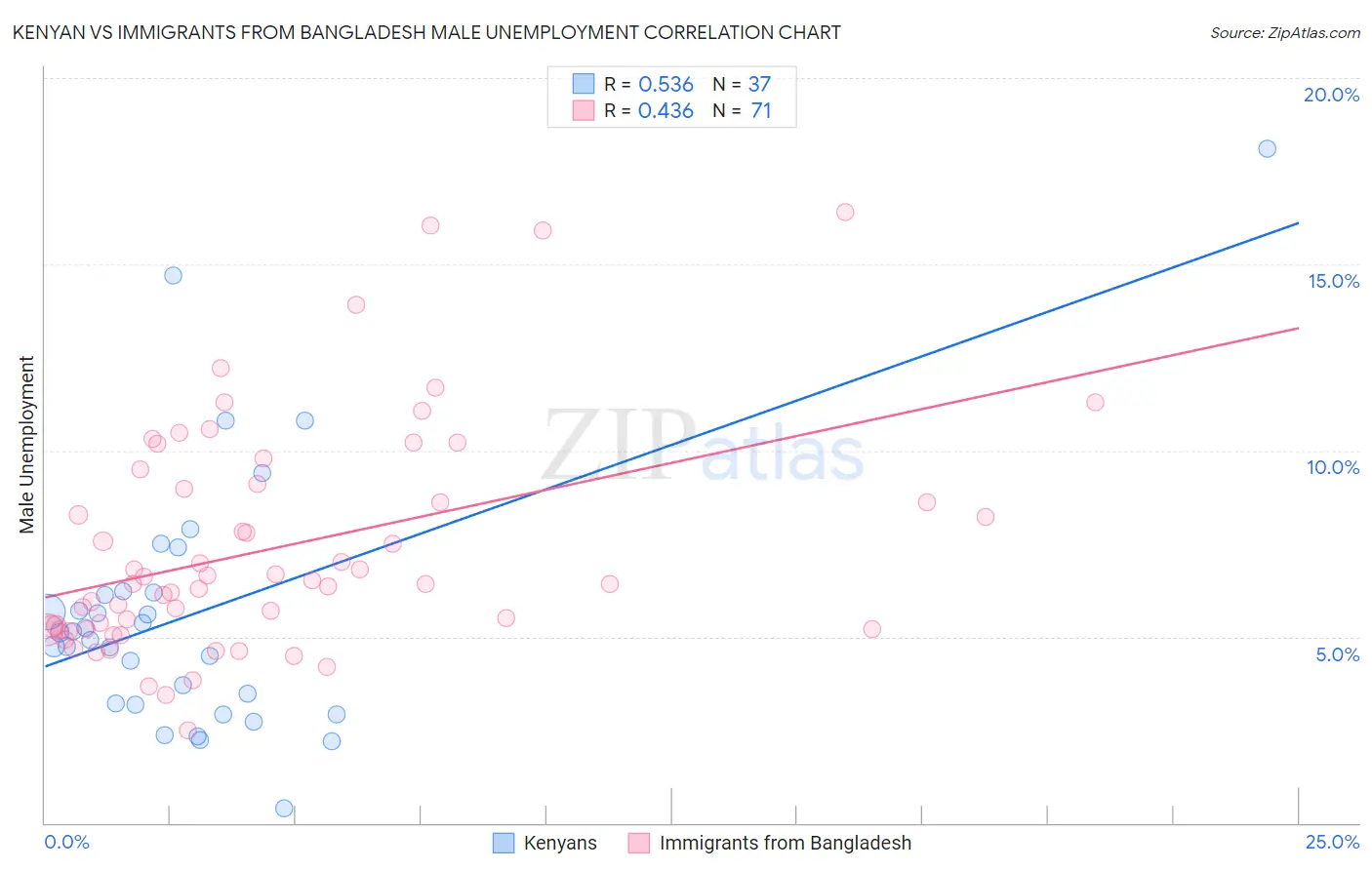 Kenyan vs Immigrants from Bangladesh Male Unemployment