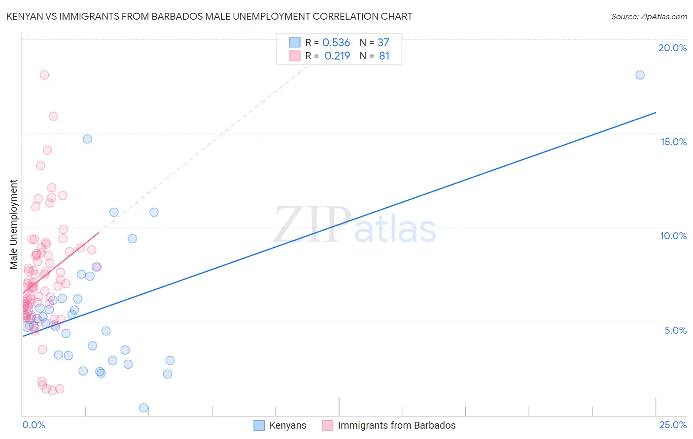 Kenyan vs Immigrants from Barbados Male Unemployment